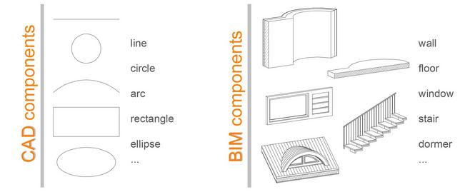 CAD and BIM components